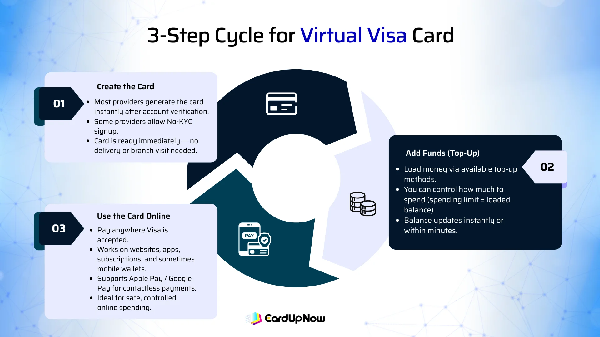 What Is A Visa Virtual Card? A Clear, Friendly Guide For Everyday Users 1 How Does A Virtual Visa Card Work