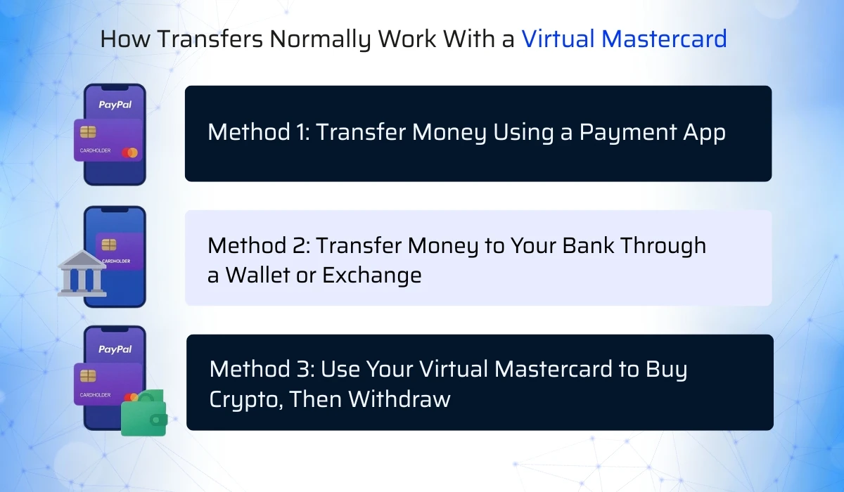 How To Transfer Money From A Virtual Mastercard: The Easiest Ways That Actually Work 1 How Transfers Normally Work With A Virtual Mastercard