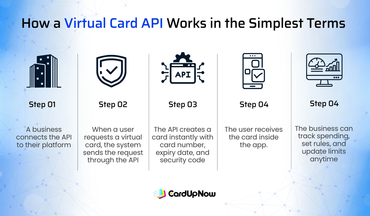 Visa Virtual Card Api: Guide For New Users And Businesses 2 How A Virtual Card Api Works In The Simplest Terms