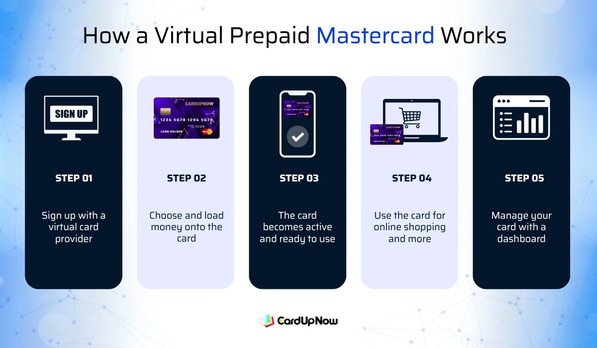 What Is A Virtual Prepaid Mastercard? A Simple Guide For Everyone 1 How A Virtual Prepaid Mastercard Works