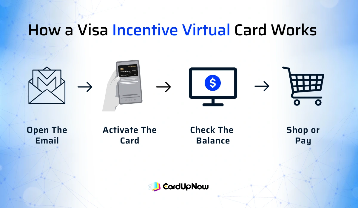 Visa Incentive Virtual Card: How This Digital Reward Makes Life Easier 2 How A Visa Incentive Virtual Card Works