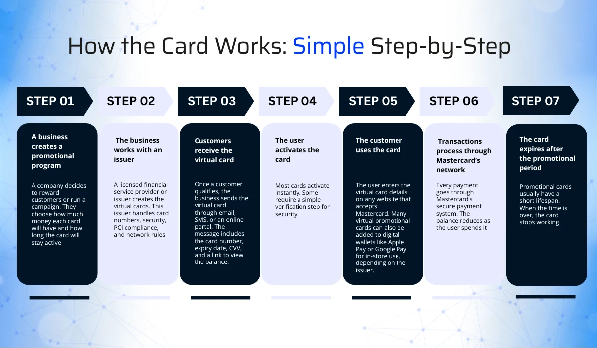 What Is A Virtual Promotional Prepaid Mastercard? 1 How The Card Works Simple Step By Step
