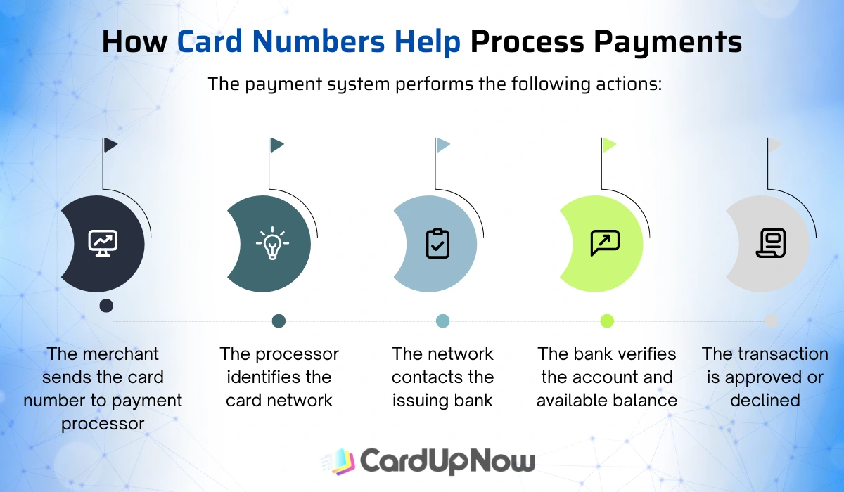 What Is A Card Number? Meaning, Structure And How It Works 2 How Card Numbers Help Process Payments