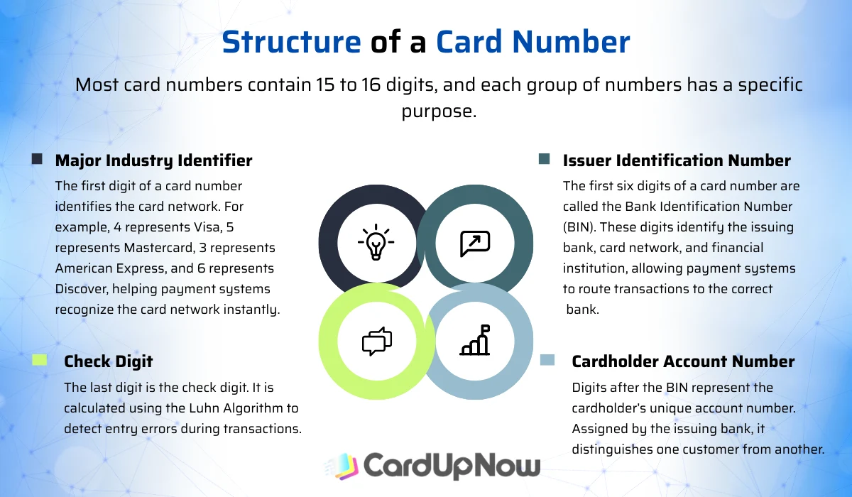 What Is A Card Number? Meaning, Structure And How It Works 1 Structure Of A Card Number