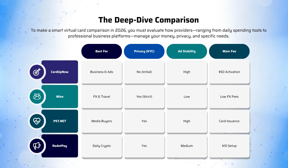 Cardupnow Vs Virtual Card Providers: Which Is The Best Choice In 2026? 1 The Deep Dive Comparison 1
