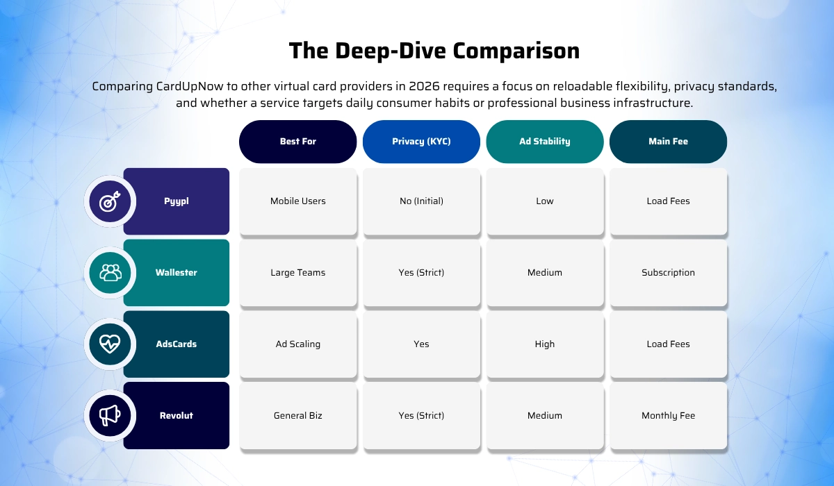 Cardupnow Vs Virtual Card Providers: Which Is The Best Choice In 2026? 2 The Deep Dive Comparison 2 1